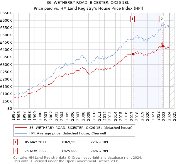 36, WETHERBY ROAD, BICESTER, OX26 1BL: Price paid vs HM Land Registry's House Price Index