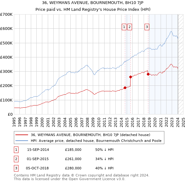 36, WEYMANS AVENUE, BOURNEMOUTH, BH10 7JP: Price paid vs HM Land Registry's House Price Index