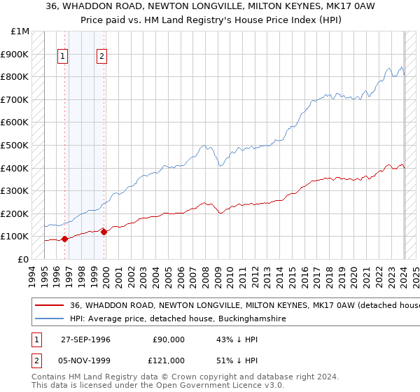 36, WHADDON ROAD, NEWTON LONGVILLE, MILTON KEYNES, MK17 0AW: Price paid vs HM Land Registry's House Price Index