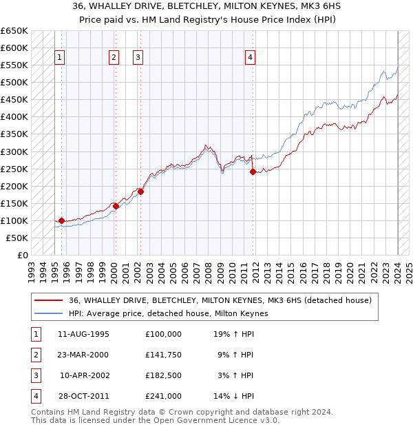 36, WHALLEY DRIVE, BLETCHLEY, MILTON KEYNES, MK3 6HS: Price paid vs HM Land Registry's House Price Index