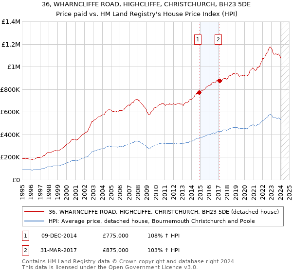 36, WHARNCLIFFE ROAD, HIGHCLIFFE, CHRISTCHURCH, BH23 5DE: Price paid vs HM Land Registry's House Price Index