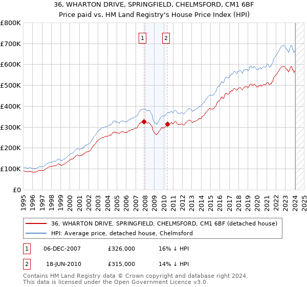 36, WHARTON DRIVE, SPRINGFIELD, CHELMSFORD, CM1 6BF: Price paid vs HM Land Registry's House Price Index