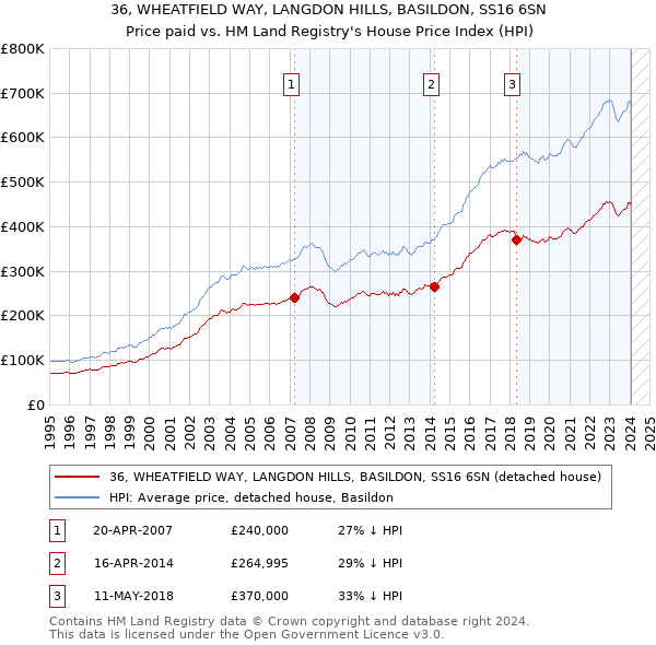 36, WHEATFIELD WAY, LANGDON HILLS, BASILDON, SS16 6SN: Price paid vs HM Land Registry's House Price Index