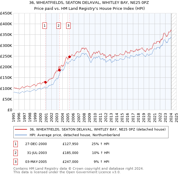36, WHEATFIELDS, SEATON DELAVAL, WHITLEY BAY, NE25 0PZ: Price paid vs HM Land Registry's House Price Index