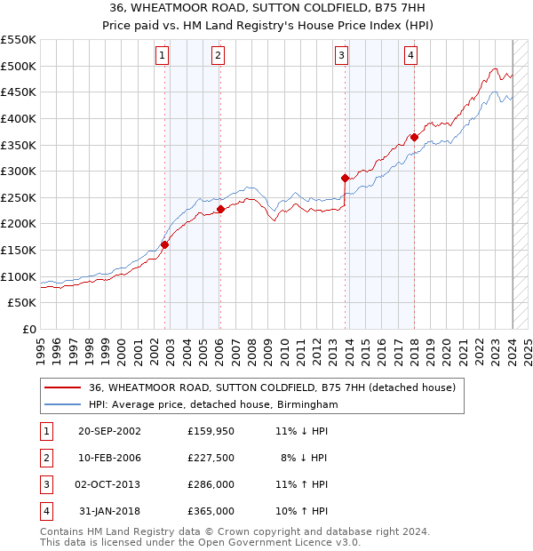 36, WHEATMOOR ROAD, SUTTON COLDFIELD, B75 7HH: Price paid vs HM Land Registry's House Price Index