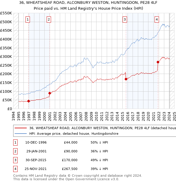 36, WHEATSHEAF ROAD, ALCONBURY WESTON, HUNTINGDON, PE28 4LF: Price paid vs HM Land Registry's House Price Index