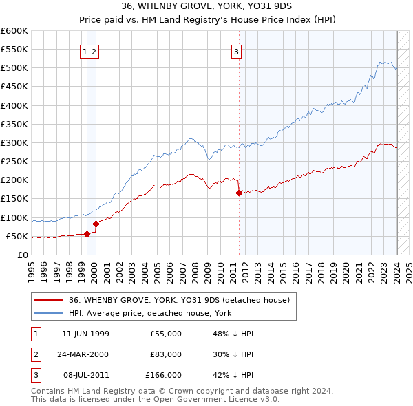 36, WHENBY GROVE, YORK, YO31 9DS: Price paid vs HM Land Registry's House Price Index