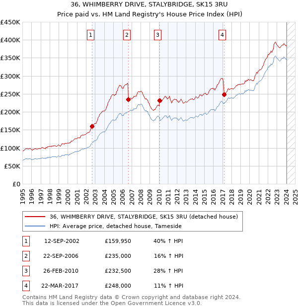 36, WHIMBERRY DRIVE, STALYBRIDGE, SK15 3RU: Price paid vs HM Land Registry's House Price Index