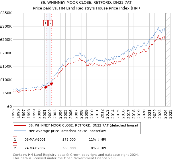 36, WHINNEY MOOR CLOSE, RETFORD, DN22 7AT: Price paid vs HM Land Registry's House Price Index