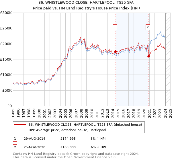 36, WHISTLEWOOD CLOSE, HARTLEPOOL, TS25 5FA: Price paid vs HM Land Registry's House Price Index
