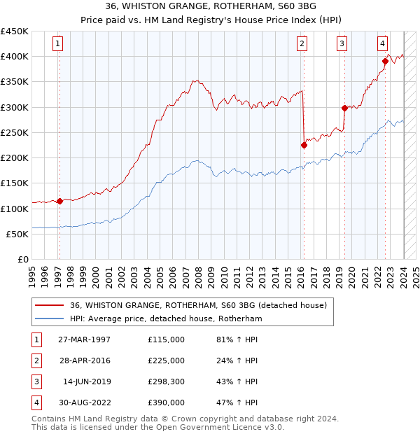 36, WHISTON GRANGE, ROTHERHAM, S60 3BG: Price paid vs HM Land Registry's House Price Index