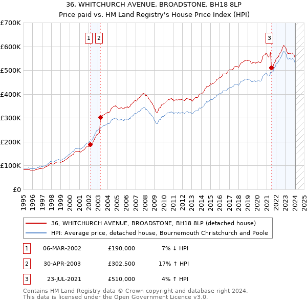 36, WHITCHURCH AVENUE, BROADSTONE, BH18 8LP: Price paid vs HM Land Registry's House Price Index