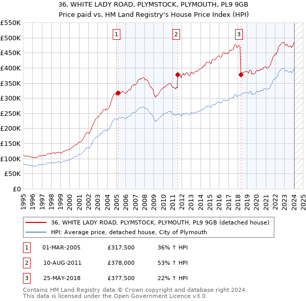 36, WHITE LADY ROAD, PLYMSTOCK, PLYMOUTH, PL9 9GB: Price paid vs HM Land Registry's House Price Index