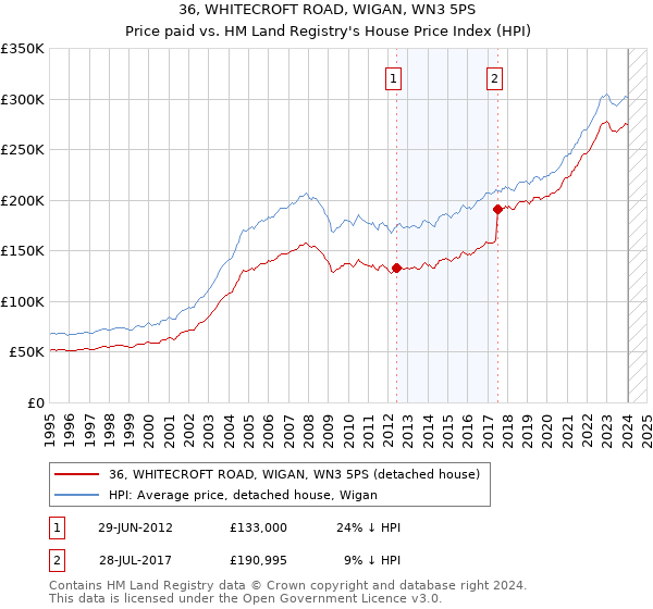 36, WHITECROFT ROAD, WIGAN, WN3 5PS: Price paid vs HM Land Registry's House Price Index