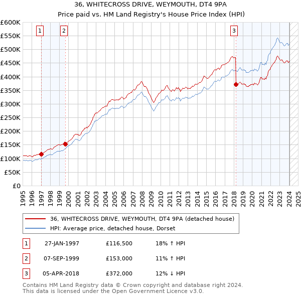 36, WHITECROSS DRIVE, WEYMOUTH, DT4 9PA: Price paid vs HM Land Registry's House Price Index