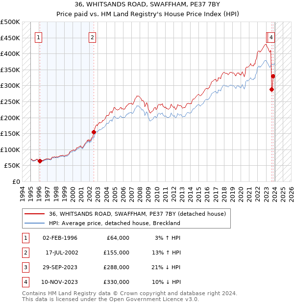 36, WHITSANDS ROAD, SWAFFHAM, PE37 7BY: Price paid vs HM Land Registry's House Price Index