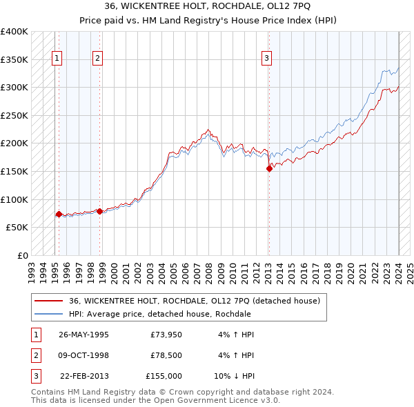 36, WICKENTREE HOLT, ROCHDALE, OL12 7PQ: Price paid vs HM Land Registry's House Price Index