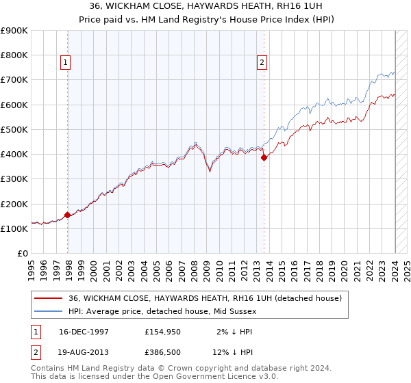 36, WICKHAM CLOSE, HAYWARDS HEATH, RH16 1UH: Price paid vs HM Land Registry's House Price Index