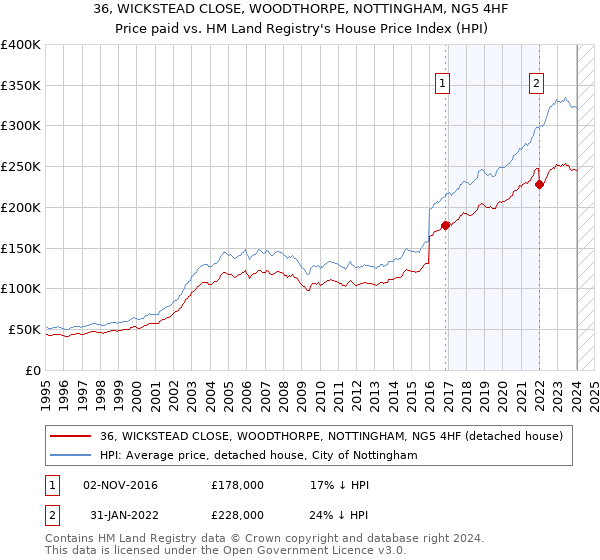 36, WICKSTEAD CLOSE, WOODTHORPE, NOTTINGHAM, NG5 4HF: Price paid vs HM Land Registry's House Price Index