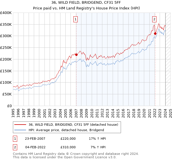 36, WILD FIELD, BRIDGEND, CF31 5FF: Price paid vs HM Land Registry's House Price Index