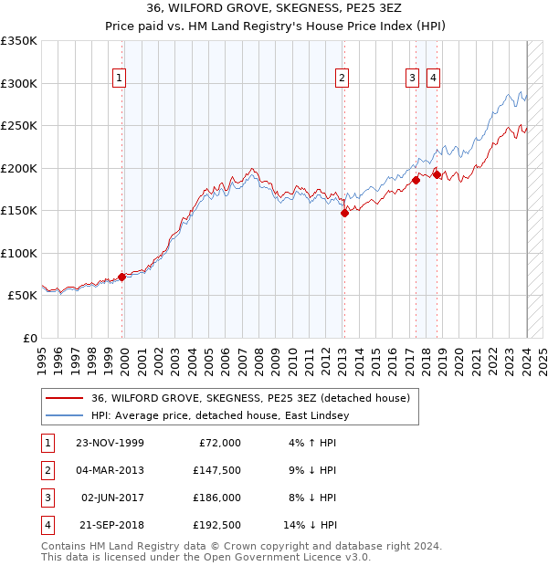 36, WILFORD GROVE, SKEGNESS, PE25 3EZ: Price paid vs HM Land Registry's House Price Index