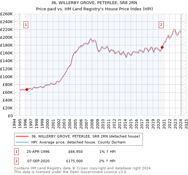36, WILLERBY GROVE, PETERLEE, SR8 2RN: Price paid vs HM Land Registry's House Price Index