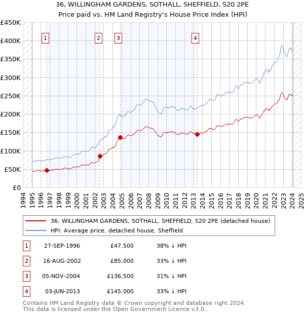 36, WILLINGHAM GARDENS, SOTHALL, SHEFFIELD, S20 2PE: Price paid vs HM Land Registry's House Price Index