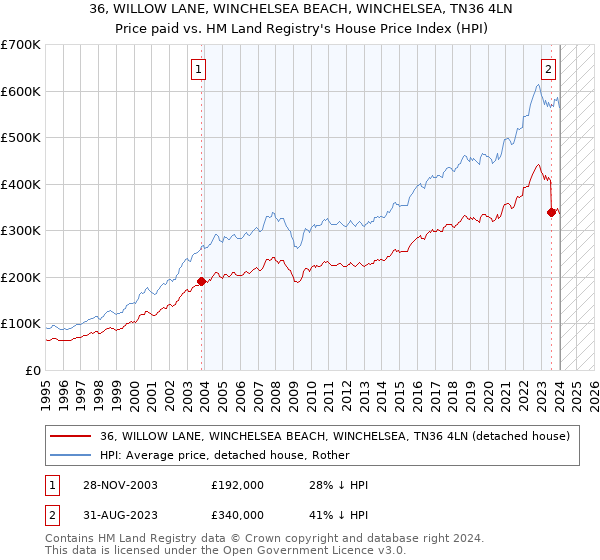 36, WILLOW LANE, WINCHELSEA BEACH, WINCHELSEA, TN36 4LN: Price paid vs HM Land Registry's House Price Index