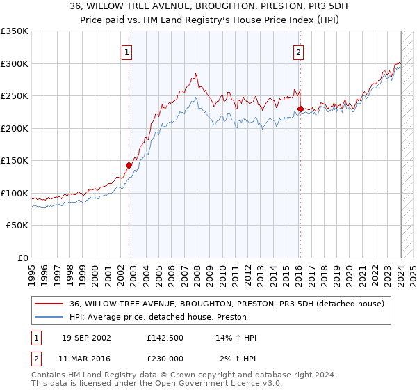 36, WILLOW TREE AVENUE, BROUGHTON, PRESTON, PR3 5DH: Price paid vs HM Land Registry's House Price Index