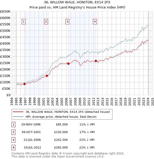 36, WILLOW WALK, HONITON, EX14 2FX: Price paid vs HM Land Registry's House Price Index