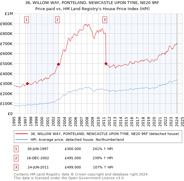 36, WILLOW WAY, PONTELAND, NEWCASTLE UPON TYNE, NE20 9RF: Price paid vs HM Land Registry's House Price Index