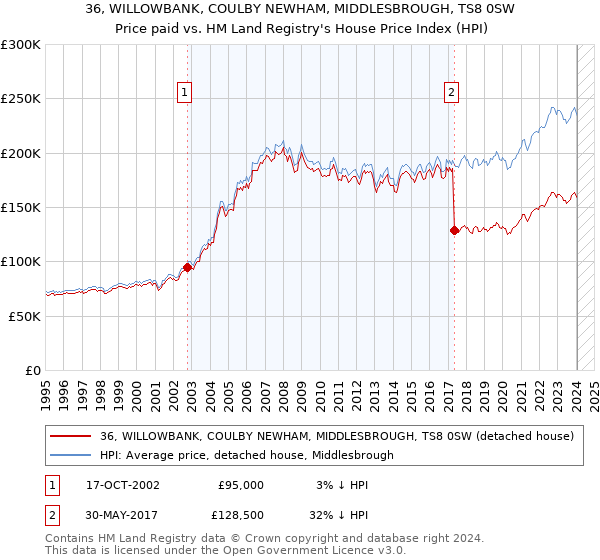 36, WILLOWBANK, COULBY NEWHAM, MIDDLESBROUGH, TS8 0SW: Price paid vs HM Land Registry's House Price Index