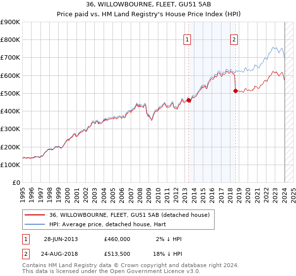 36, WILLOWBOURNE, FLEET, GU51 5AB: Price paid vs HM Land Registry's House Price Index
