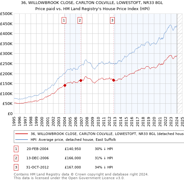 36, WILLOWBROOK CLOSE, CARLTON COLVILLE, LOWESTOFT, NR33 8GL: Price paid vs HM Land Registry's House Price Index