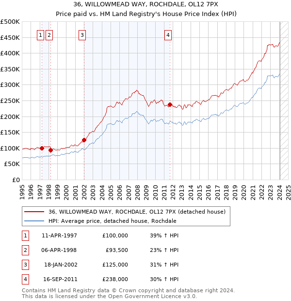 36, WILLOWMEAD WAY, ROCHDALE, OL12 7PX: Price paid vs HM Land Registry's House Price Index