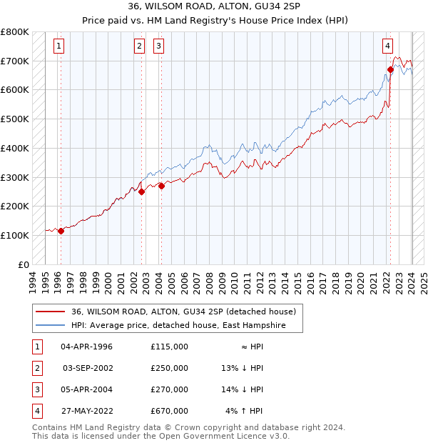 36, WILSOM ROAD, ALTON, GU34 2SP: Price paid vs HM Land Registry's House Price Index