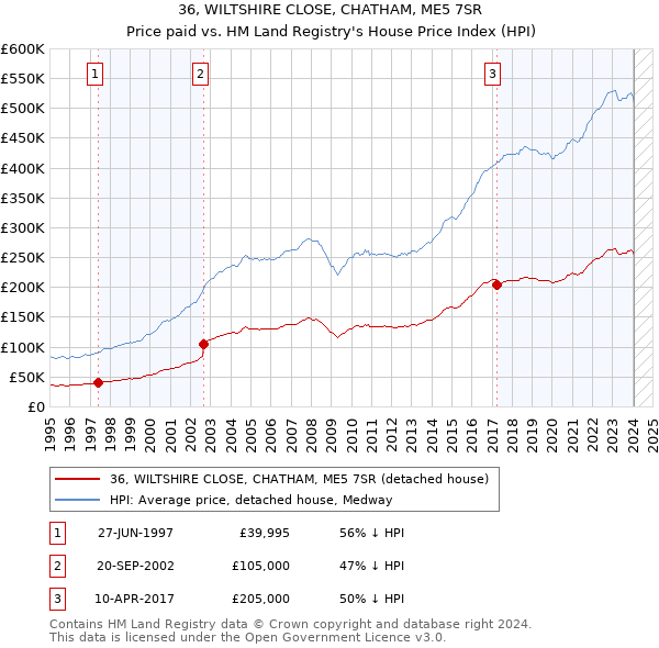 36, WILTSHIRE CLOSE, CHATHAM, ME5 7SR: Price paid vs HM Land Registry's House Price Index