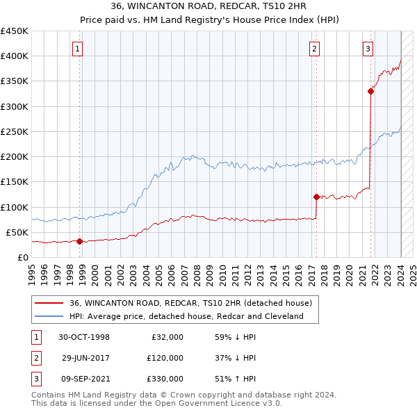 36, WINCANTON ROAD, REDCAR, TS10 2HR: Price paid vs HM Land Registry's House Price Index