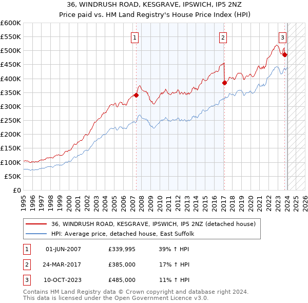 36, WINDRUSH ROAD, KESGRAVE, IPSWICH, IP5 2NZ: Price paid vs HM Land Registry's House Price Index