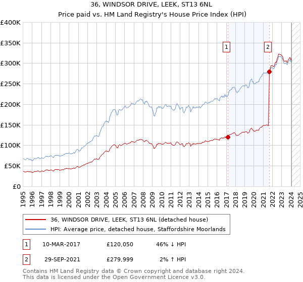 36, WINDSOR DRIVE, LEEK, ST13 6NL: Price paid vs HM Land Registry's House Price Index