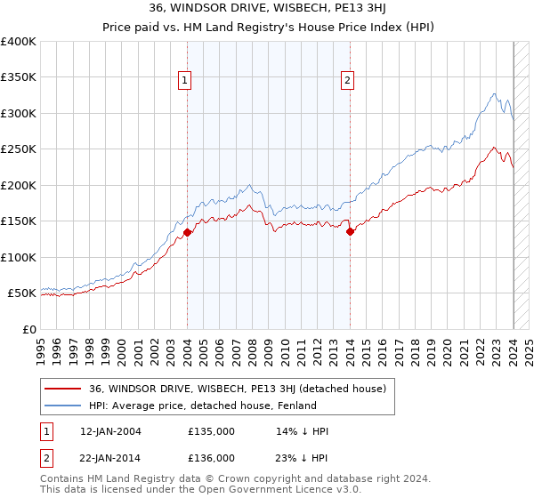 36, WINDSOR DRIVE, WISBECH, PE13 3HJ: Price paid vs HM Land Registry's House Price Index