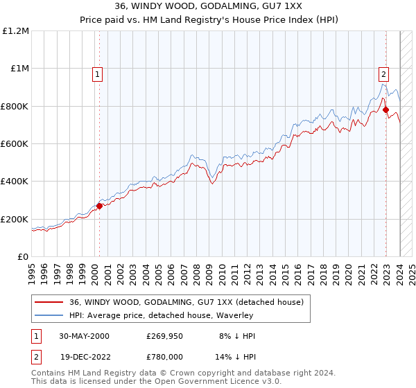 36, WINDY WOOD, GODALMING, GU7 1XX: Price paid vs HM Land Registry's House Price Index