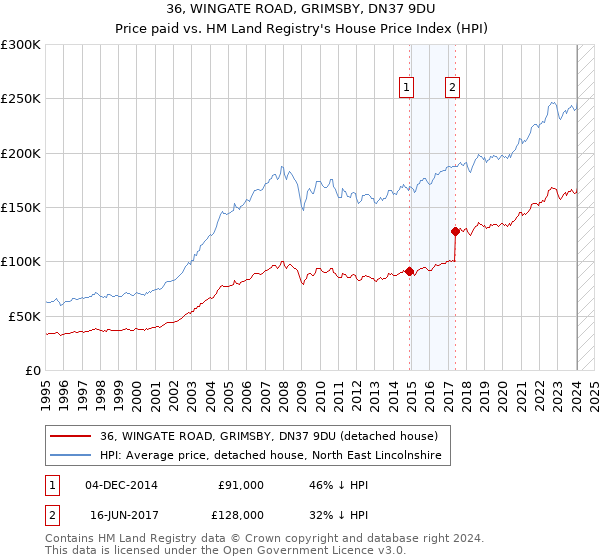 36, WINGATE ROAD, GRIMSBY, DN37 9DU: Price paid vs HM Land Registry's House Price Index