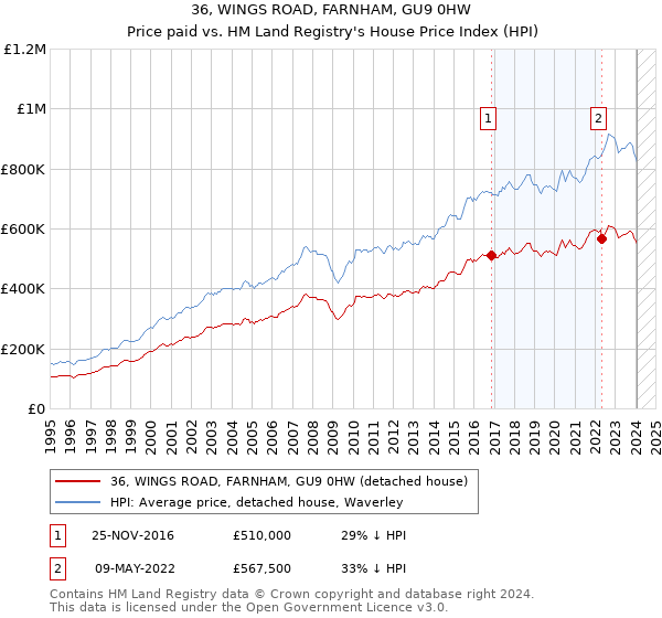 36, WINGS ROAD, FARNHAM, GU9 0HW: Price paid vs HM Land Registry's House Price Index