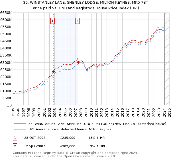 36, WINSTANLEY LANE, SHENLEY LODGE, MILTON KEYNES, MK5 7BT: Price paid vs HM Land Registry's House Price Index