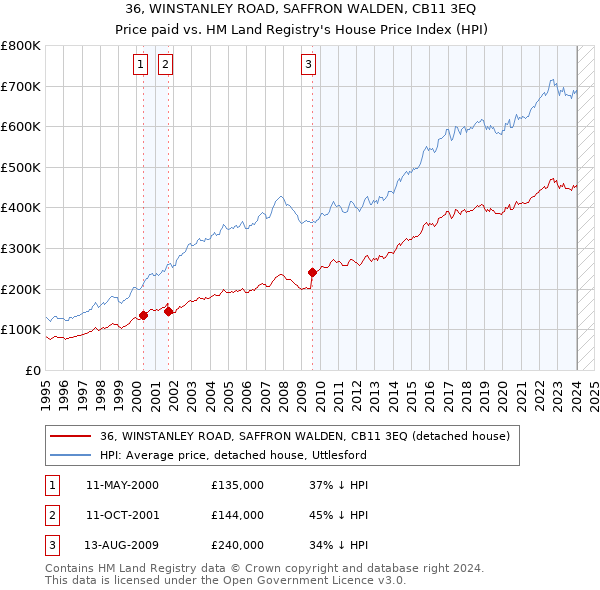 36, WINSTANLEY ROAD, SAFFRON WALDEN, CB11 3EQ: Price paid vs HM Land Registry's House Price Index
