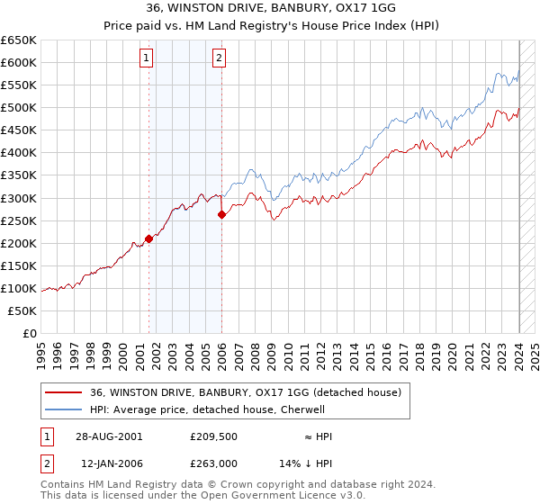 36, WINSTON DRIVE, BANBURY, OX17 1GG: Price paid vs HM Land Registry's House Price Index