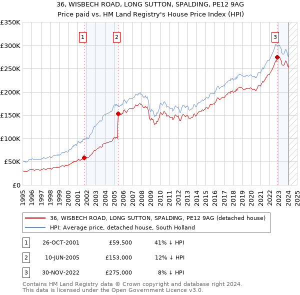 36, WISBECH ROAD, LONG SUTTON, SPALDING, PE12 9AG: Price paid vs HM Land Registry's House Price Index