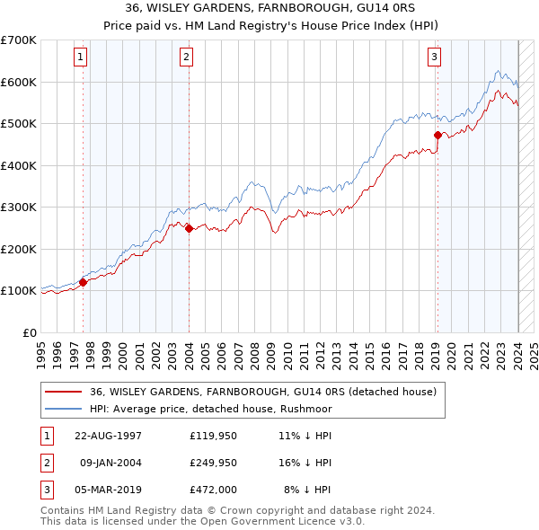 36, WISLEY GARDENS, FARNBOROUGH, GU14 0RS: Price paid vs HM Land Registry's House Price Index