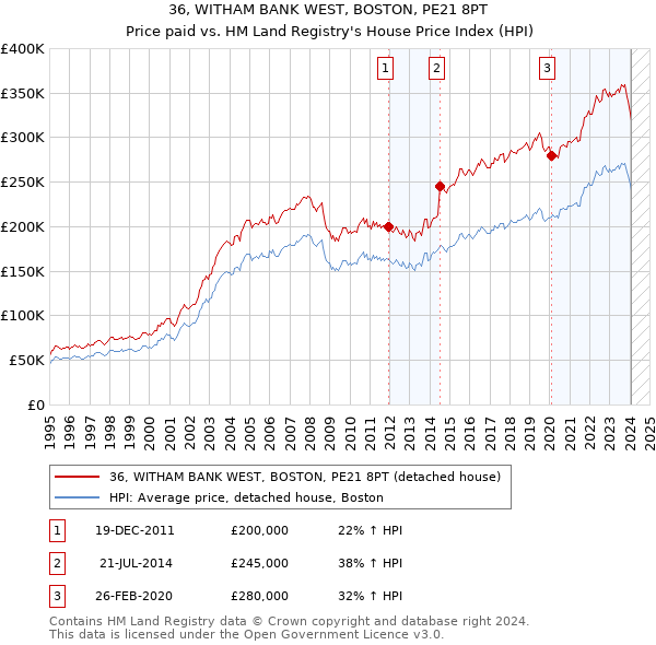 36, WITHAM BANK WEST, BOSTON, PE21 8PT: Price paid vs HM Land Registry's House Price Index